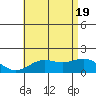 Kaneohe Bay tide chart for Thursday, June 19, 2025