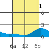Kaneohe Bay tide chart for Sunday, June 1, 2025