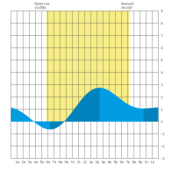 Kaneohe Bay tide chart for Monday, June 23, 2025