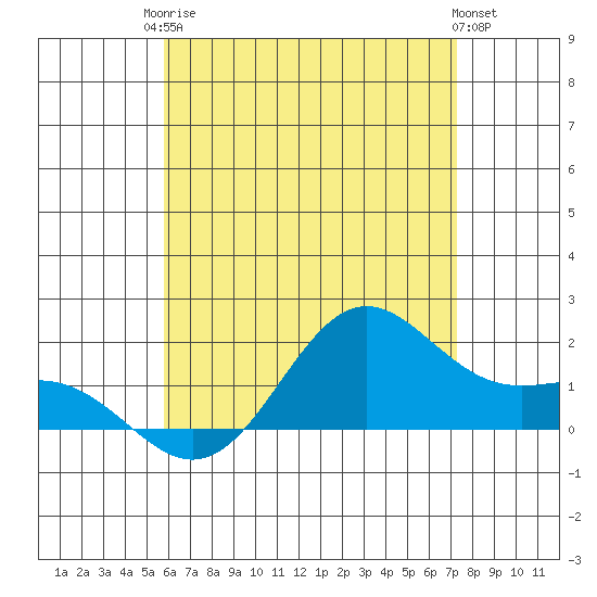 Kaneohe Bay tide chart for Tuesday, June 24, 2025