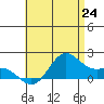 Kaneohe Bay tide chart for Tuesday, June 24, 2025