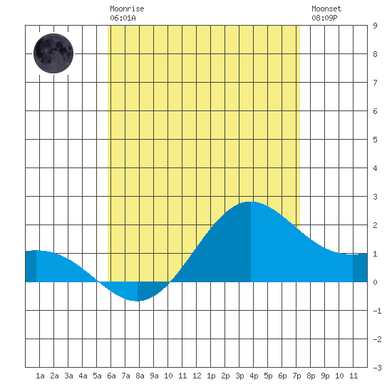 Kaneohe Bay tide chart for Wednesday, June 25, 2025