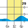 Kaneohe Bay tide chart for Sunday, June 29, 2025