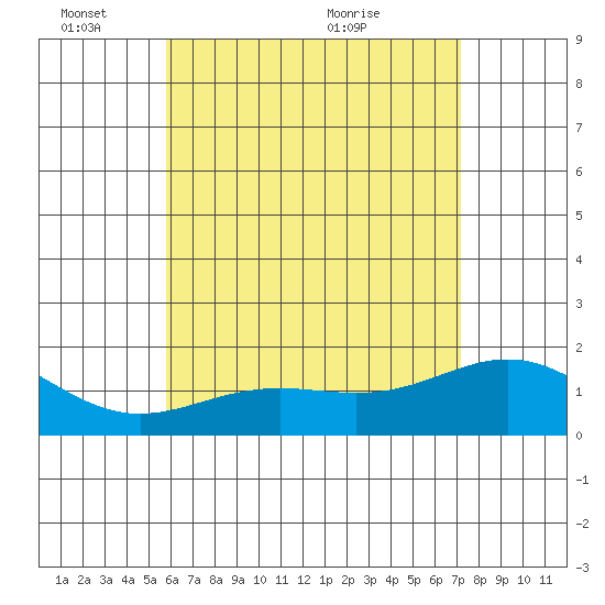Kaneohe Bay tide chart for Tuesday, June 3, 2025