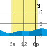 Kaneohe Bay tide chart for Tuesday, June 3, 2025