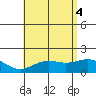 Kaneohe Bay tide chart for Wednesday, June 4, 2025