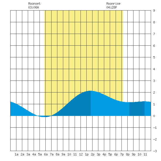 Kaneohe Bay tide chart for Saturday, June 7, 2025