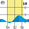 Kaneohe Bay tide chart for Thursday, July 10, 2025