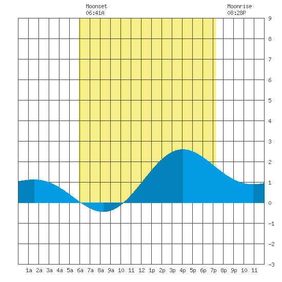 Kaneohe Bay tide chart for Friday, July 11, 2025