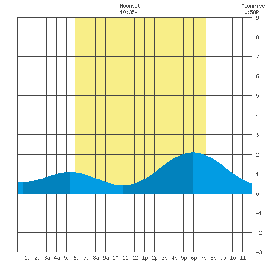 Kaneohe Bay tide chart for Tuesday, July 15, 2025