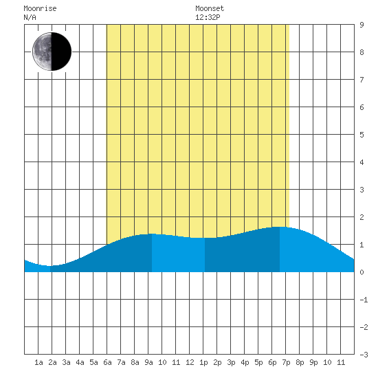 Kaneohe Bay tide chart for Thursday, July 17, 2025