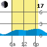 Kaneohe Bay tide chart for Thursday, July 17, 2025