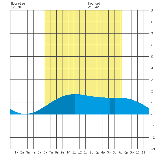 Kaneohe Bay tide chart for Friday, July 18, 2025