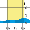 Kaneohe Bay tide chart for Tuesday, July 1, 2025