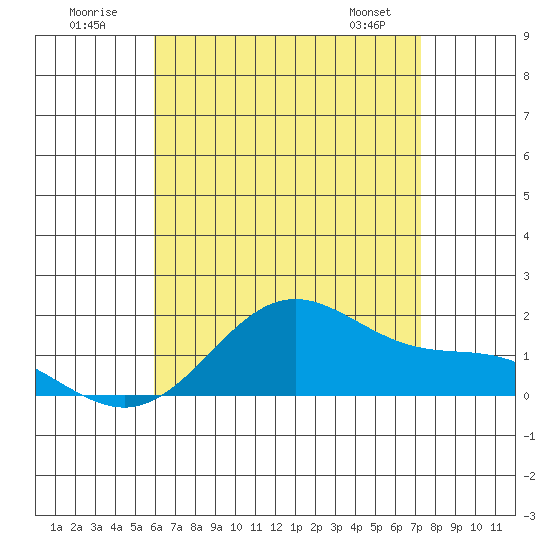 Kaneohe Bay tide chart for Sunday, July 20, 2025