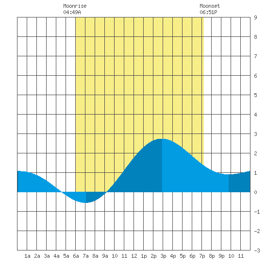 Kaneohe Bay tide chart for Wednesday, July 23, 2025
