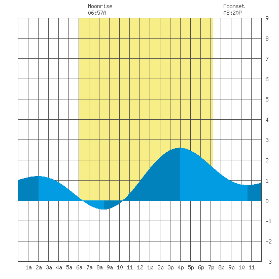 Kaneohe Bay tide chart for Friday, July 25, 2025