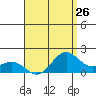 Kaneohe Bay tide chart for Saturday, July 26, 2025