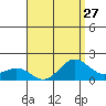 Kaneohe Bay tide chart for Sunday, July 27, 2025