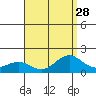 Kaneohe Bay tide chart for Monday, July 28, 2025