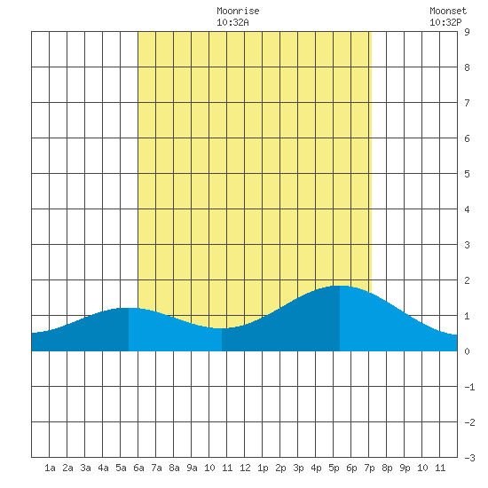 Kaneohe Bay tide chart for Tuesday, July 29, 2025