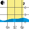 Kaneohe Bay tide chart for Wednesday, July 2, 2025