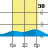 Kaneohe Bay tide chart for Wednesday, July 30, 2025