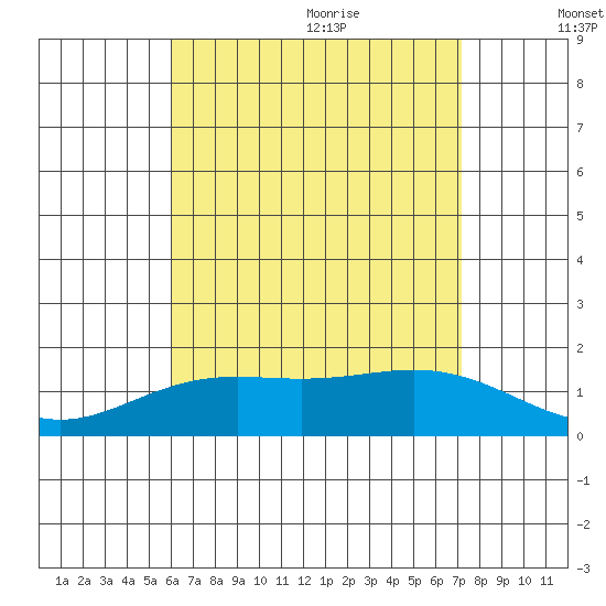 Kaneohe Bay tide chart for Thursday, July 31, 2025