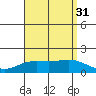 Kaneohe Bay tide chart for Thursday, July 31, 2025