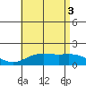 Kaneohe Bay tide chart for Thursday, July 3, 2025