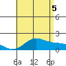 Kaneohe Bay tide chart for Saturday, July 5, 2025