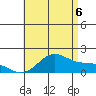 Kaneohe Bay tide chart for Sunday, July 6, 2025