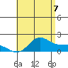Kaneohe Bay tide chart for Monday, July 7, 2025