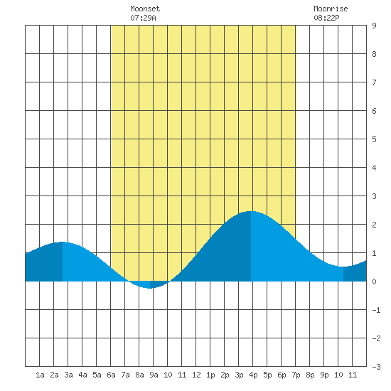 Kaneohe Bay tide chart for Sunday, August 10, 2025