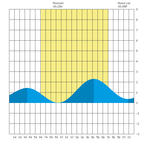 Kaneohe Bay tide chart for Monday, August 11, 2025