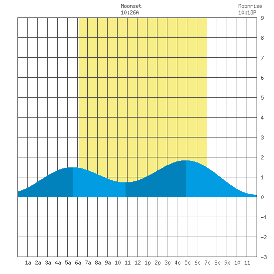 Kaneohe Bay tide chart for Wednesday, August 13, 2025