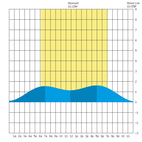Kaneohe Bay tide chart for Thursday, August 14, 2025