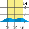 Kaneohe Bay tide chart for Thursday, August 14, 2025