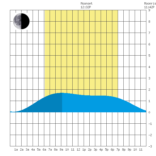 Kaneohe Bay tide chart for Friday, August 15, 2025