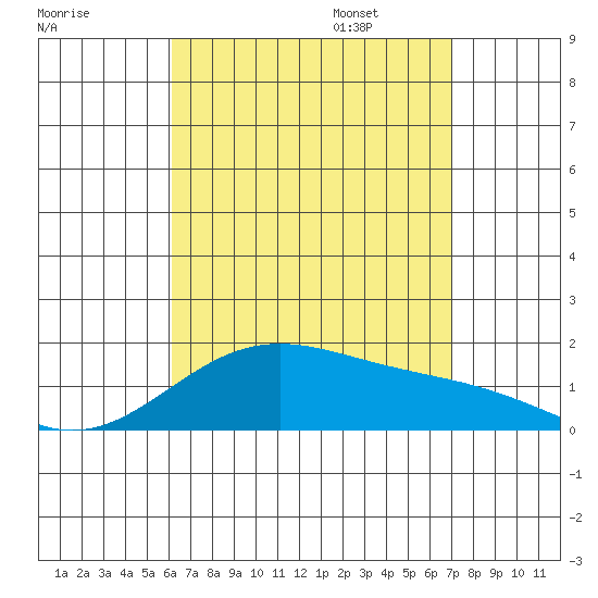 Kaneohe Bay tide chart for Saturday, August 16, 2025