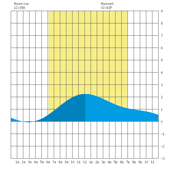 Kaneohe Bay tide chart for Sunday, August 17, 2025