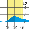 Kaneohe Bay tide chart for Sunday, August 17, 2025
