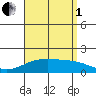 Kaneohe Bay tide chart for Friday, August 1, 2025