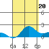Kaneohe Bay tide chart for Wednesday, August 20, 2025