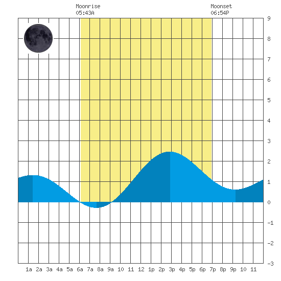 Kaneohe Bay tide chart for Friday, August 22, 2025