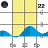 Kaneohe Bay tide chart for Friday, August 22, 2025