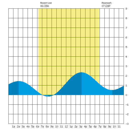 Kaneohe Bay tide chart for Saturday, August 23, 2025