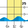 Kaneohe Bay tide chart for Monday, August 25, 2025