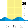 Kaneohe Bay tide chart for Tuesday, August 26, 2025