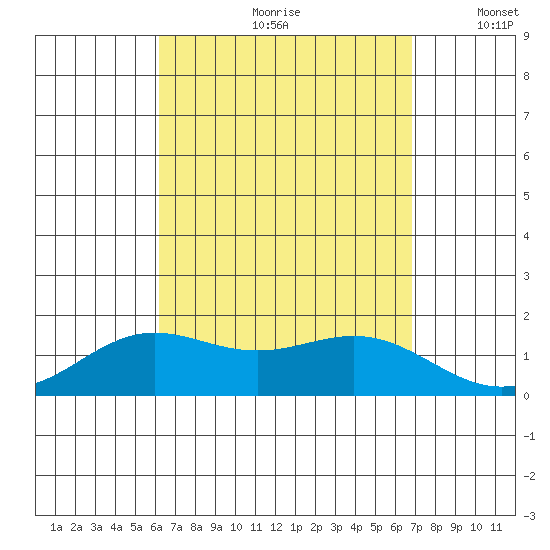 Kaneohe Bay tide chart for Thursday, August 28, 2025